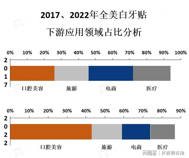 皮肤管理美白牙贴市场的次要消耗者群体是年青人和女性(图2)