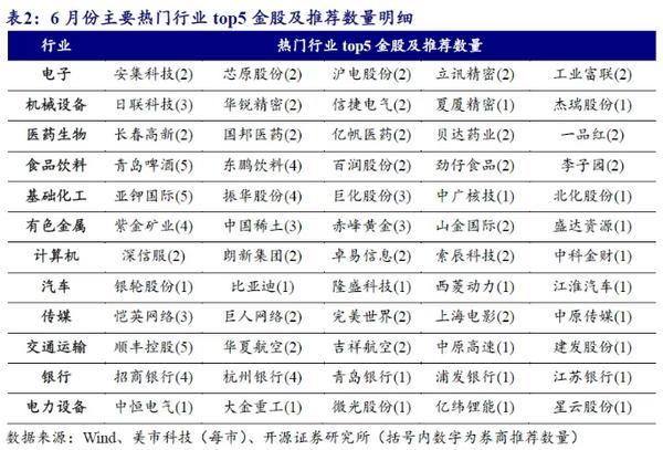 皮肤管理六月券商金股出炉：转向代价气势派头青岛啤酒等4股最热(图4)